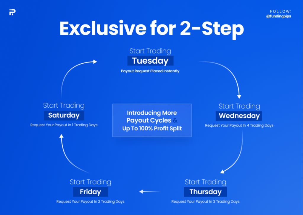 2-step paiement fundingpips